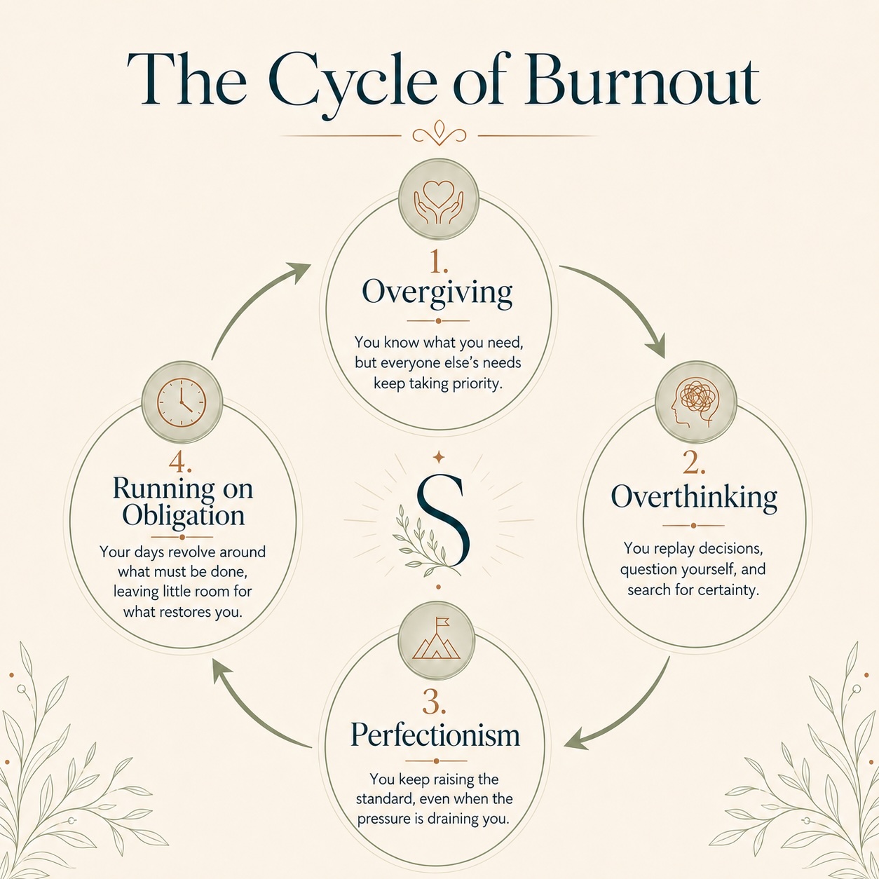 The cycle of burnout: overgiving, overthinking, perfectionism, and running on obligation.